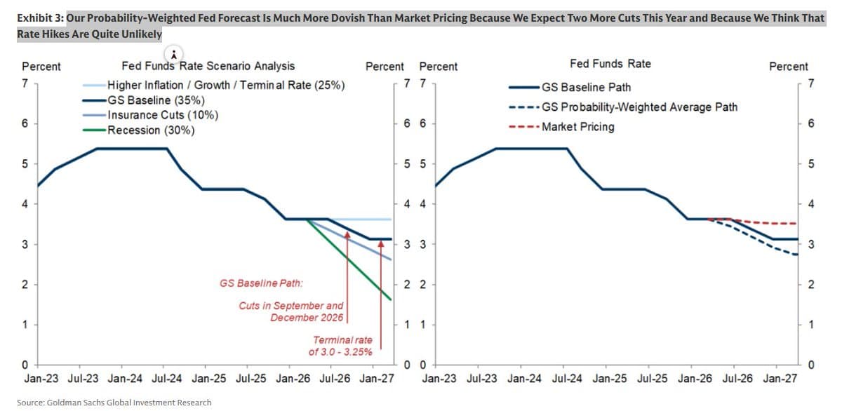Goldman Predicts Two More Fed Cuts, Dismisses Hikes