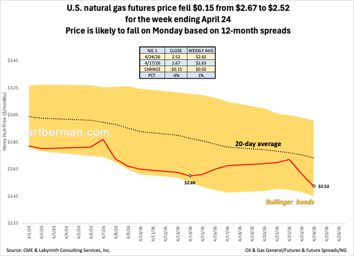 US NatGas Futures Slip to $2.52, Further Decline Expected