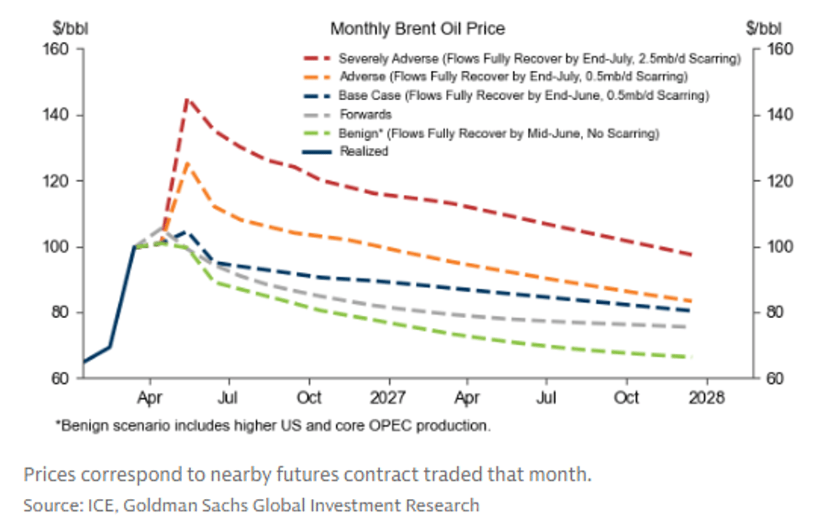 Goldman Sachs Spots Upside Risks to $90