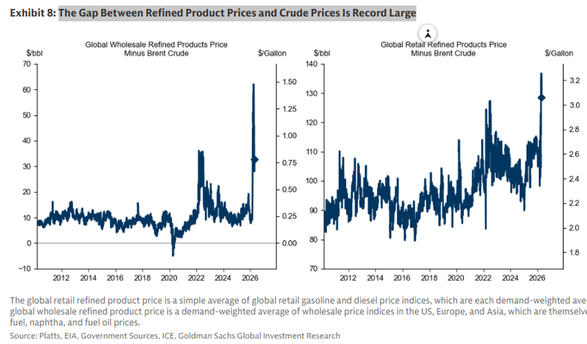 Refined Product Prices Surge, Gap with Crude Hits Record