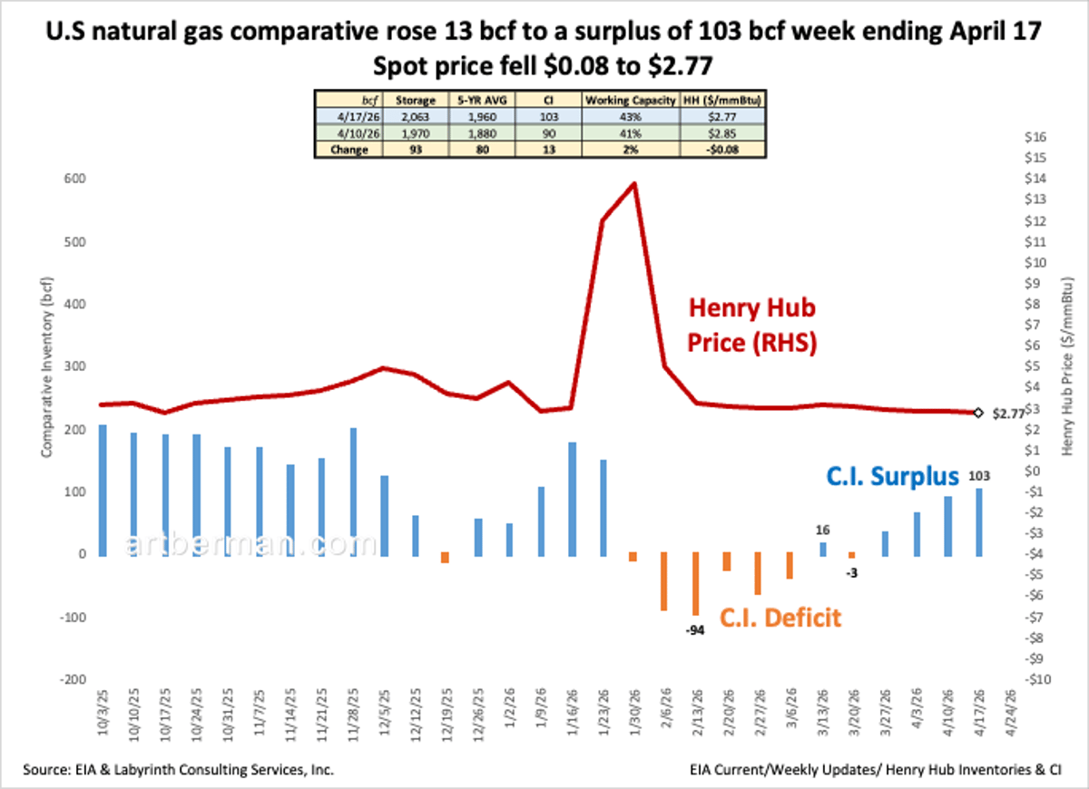 US NatGas Stocks Up 13 BCF, Prices Slip to $2.77