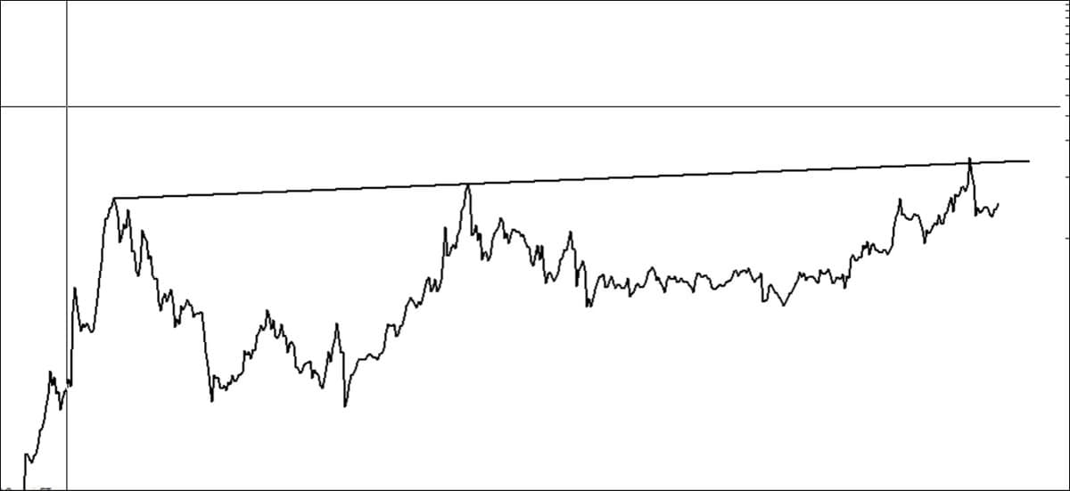 Identify Right Chart, Profit From Left Pattern