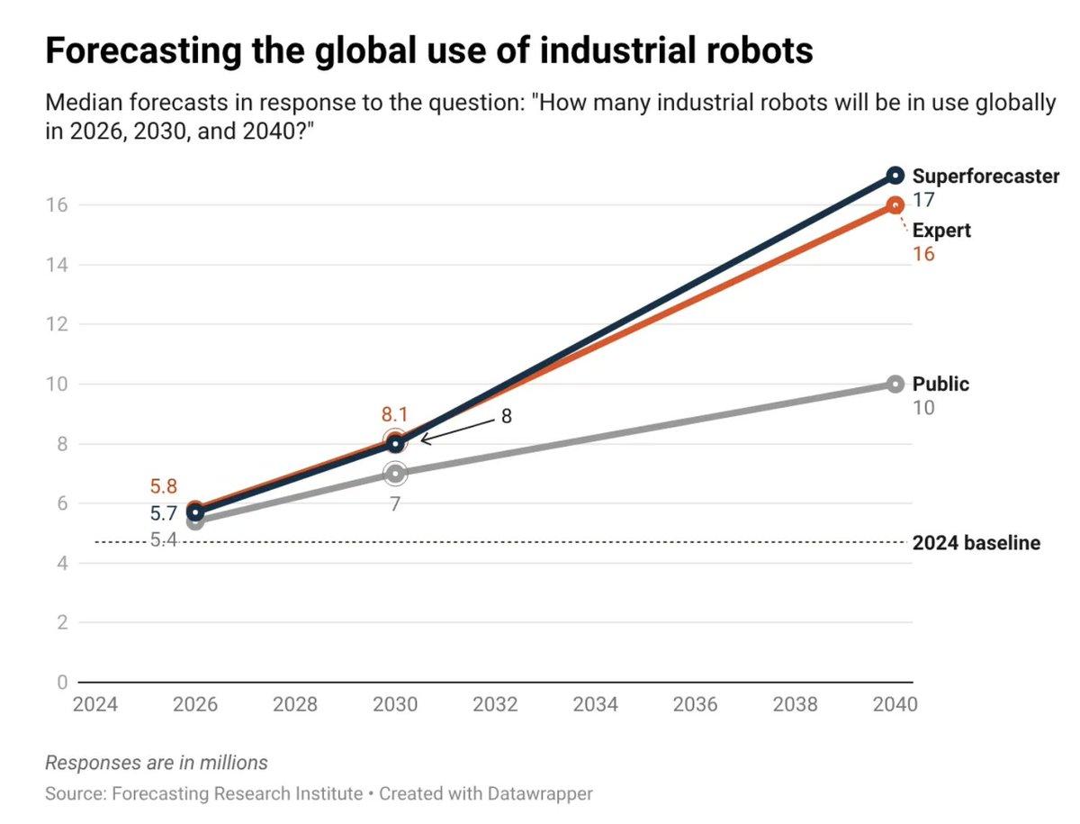 Robots Likely in Homes by 2030, Scarce Industrially