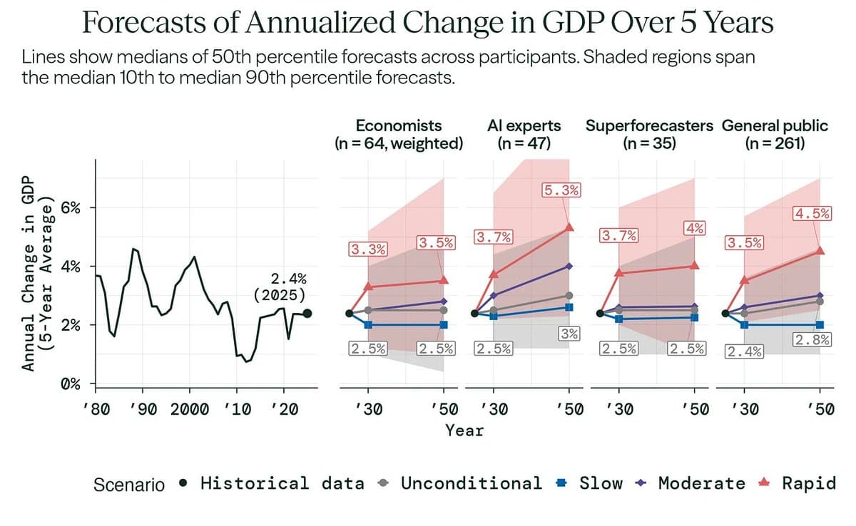 AI-Driven Productivity Could Lift 2030 GDP 3.3%