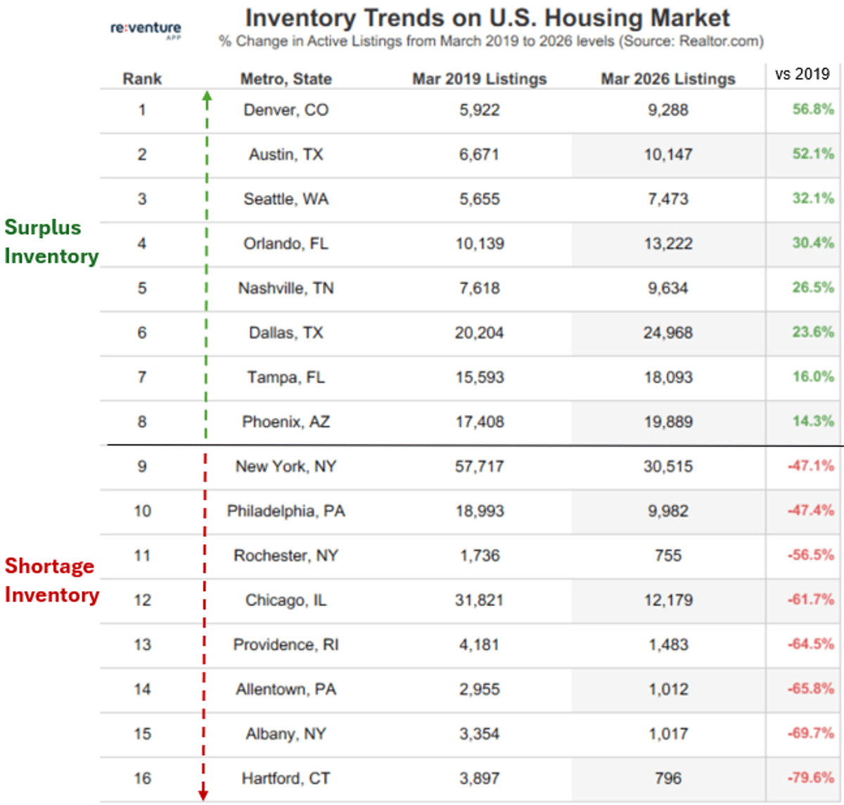 Sun Belt Inventory Surges, Northeast Housing Shortage Spikes