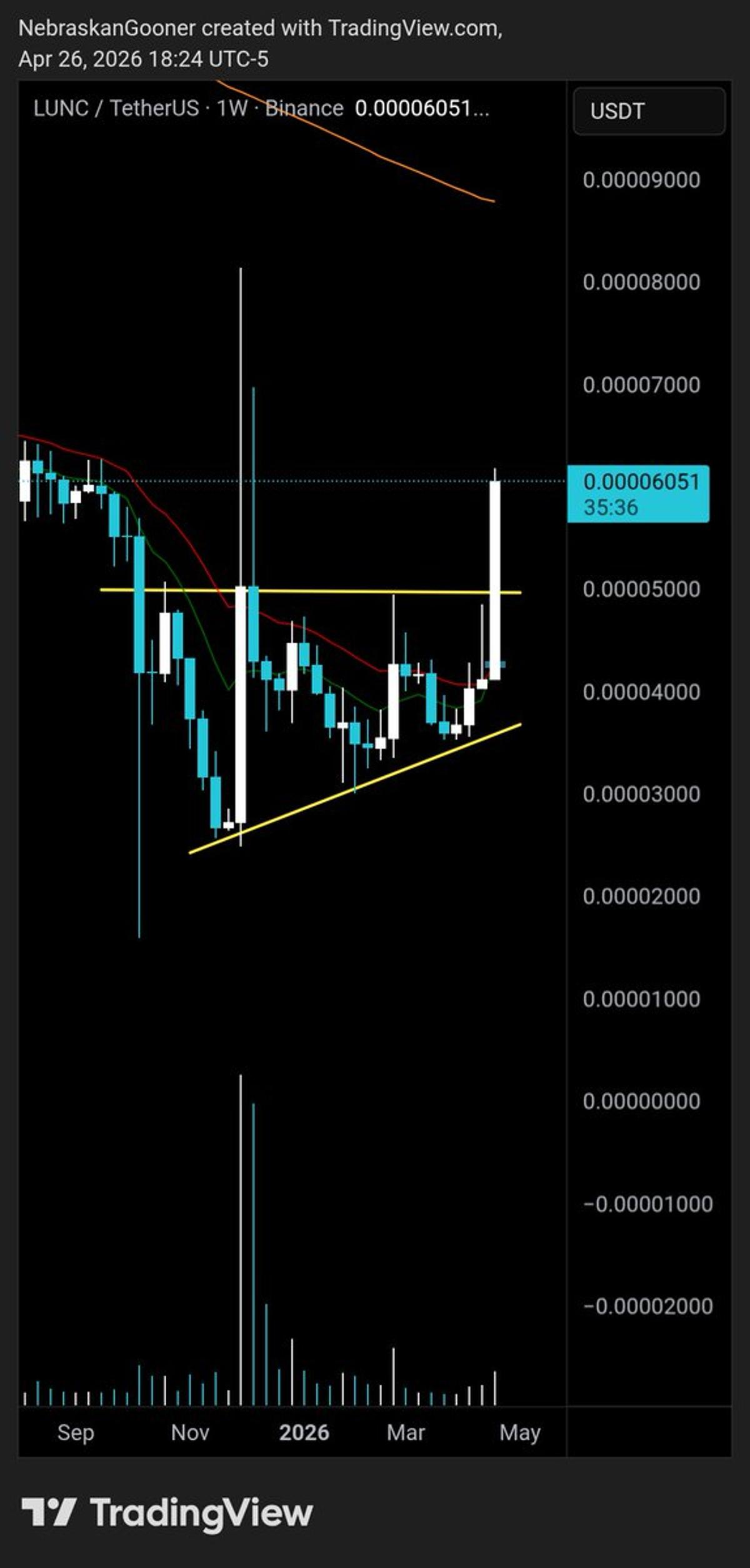 LUNC Shows Potential Bottom, Up 40% This Week