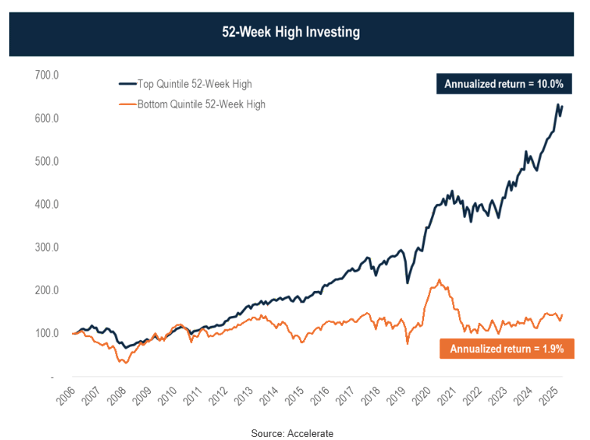 Stocks Near 52‑Week High Outperform by 8% Annually