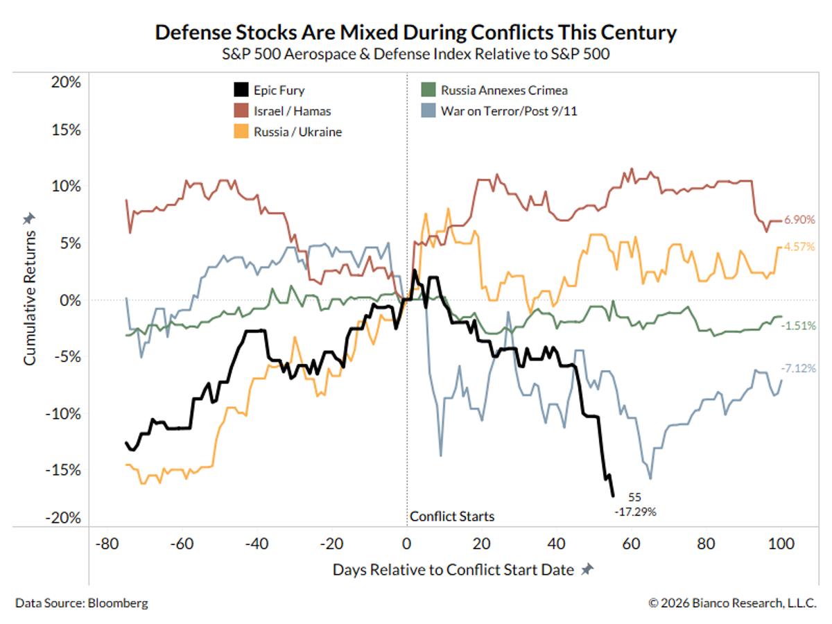 War’s Shift Turns Defense Stocks Negative