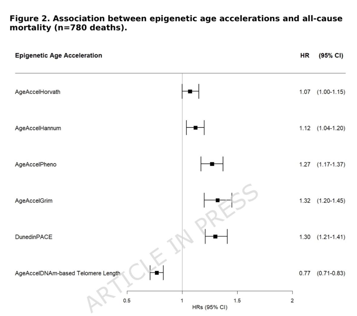 Ageing Is a Multilevel Network; Target Central Hubs