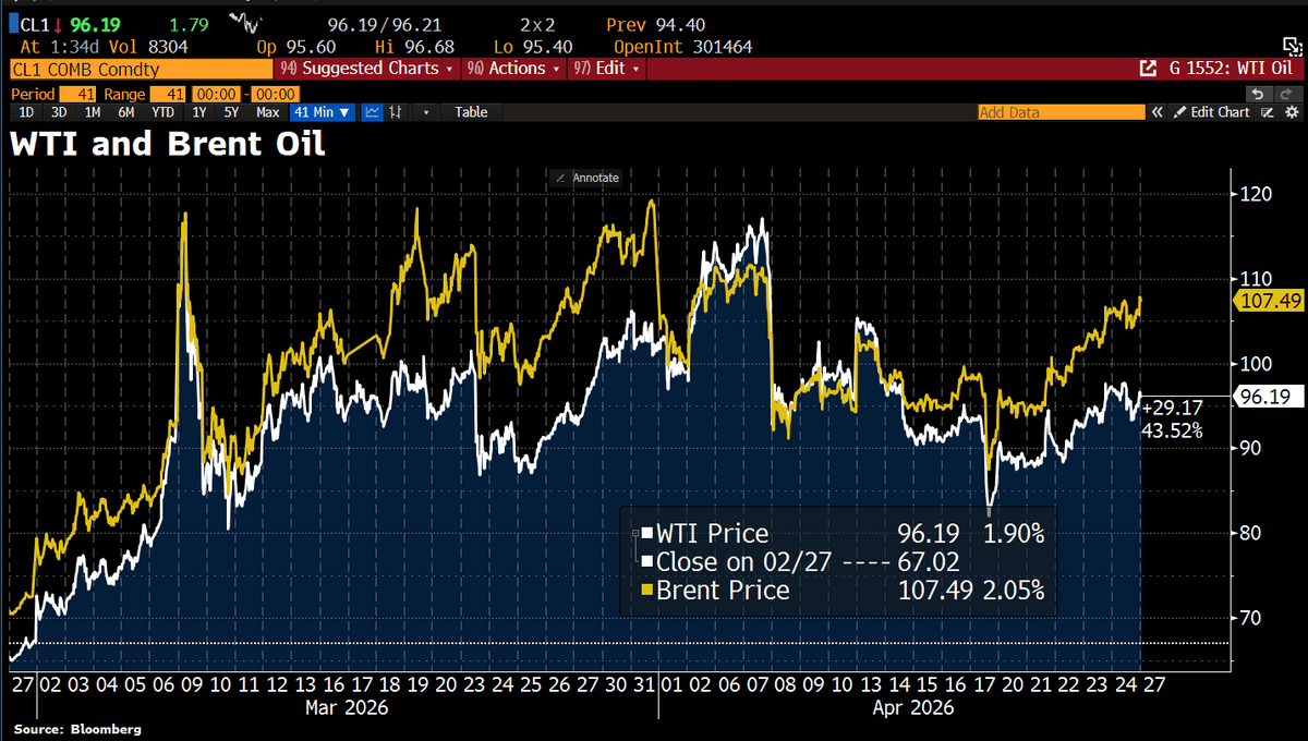 Oil Prices Climb as Hormuz Blockade Persists
