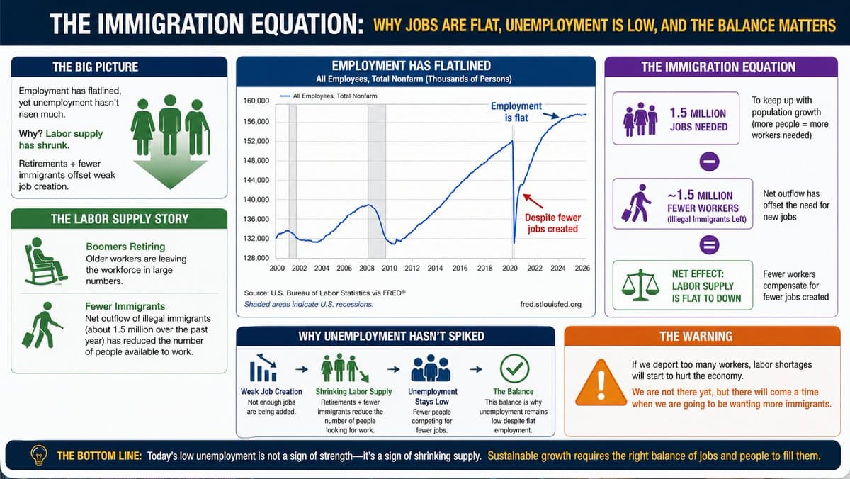 Unemployment Stable as Labor Supply Shrinks From Retire