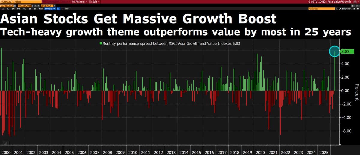 Market Rally Fueled by Few Tech Giants, Growth Outpaces Value