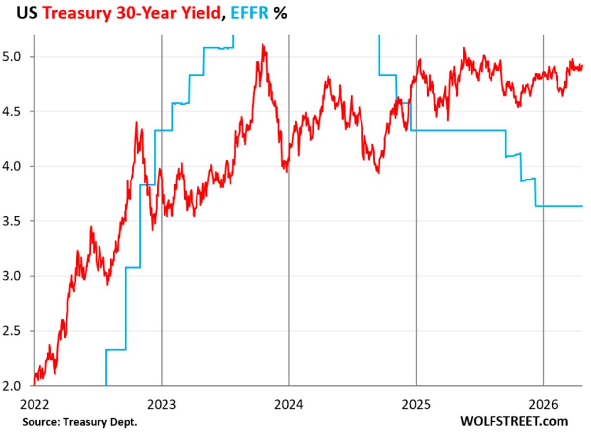 Treasury Sales Surge, Inflation Beats T‑Bill Yields
