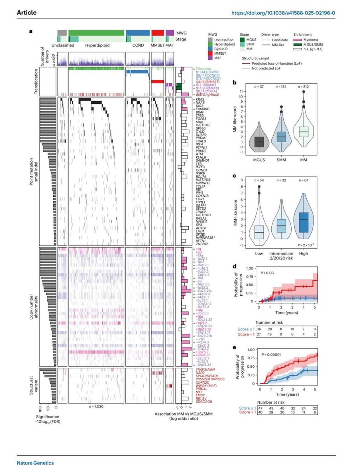Mapping Genomic Landscape of Multiple Myeloma Precursors