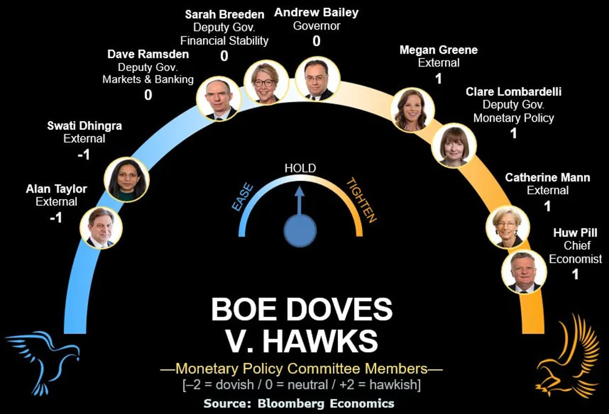 BOE Prepares for Prolonged Energy Shock, Keeps Rates Steady