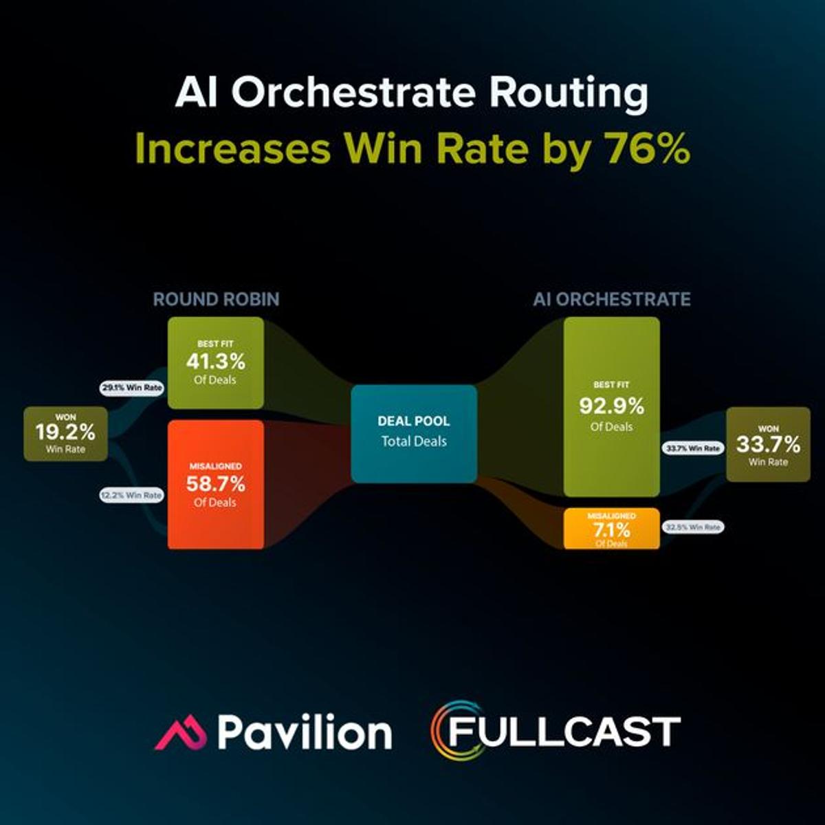 Orchestrate Wins Instead of Simply Assigning Leads