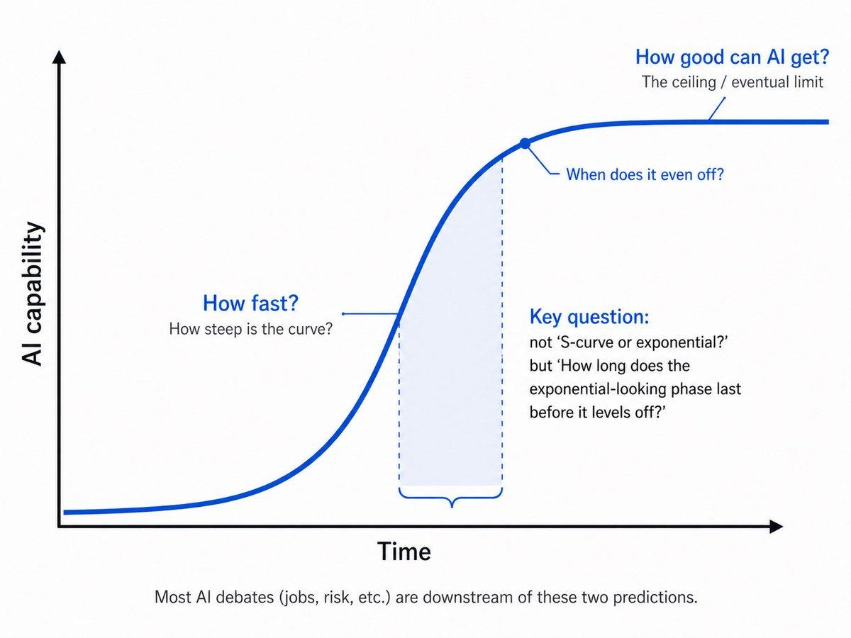 AI's Future Hinges on Speed and Capability Predictions