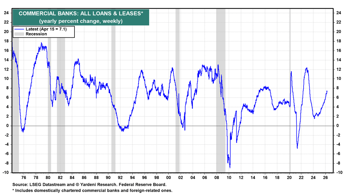 Bank Loans Surge 7.1% YoY, Easing Private Credit Risks