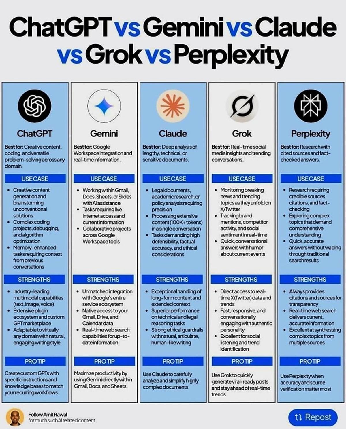 Choosing the Right AI Chatbot: ChatGPT, Gemini, Claude, Grok, Perplexity