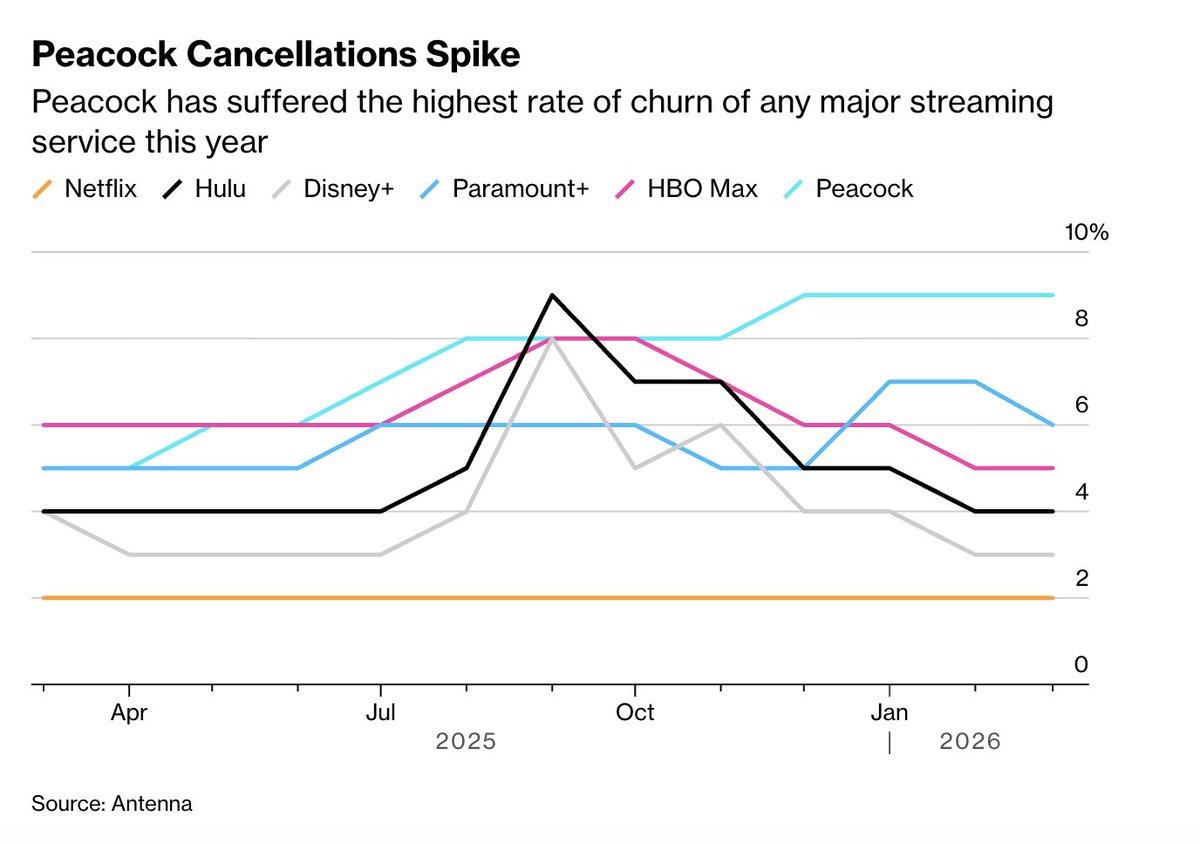 Peacock's Live Sports Attract Viewers, but Churn Spikes