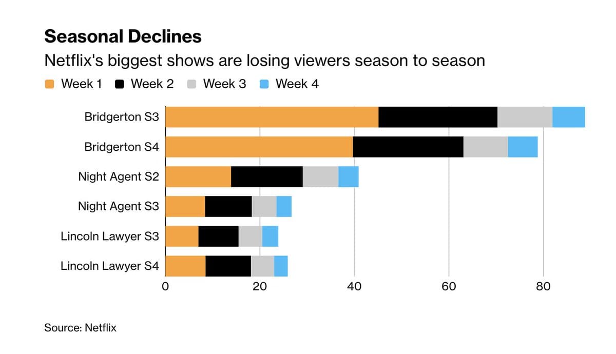 Netflix Hits Drop Viewers After First Season