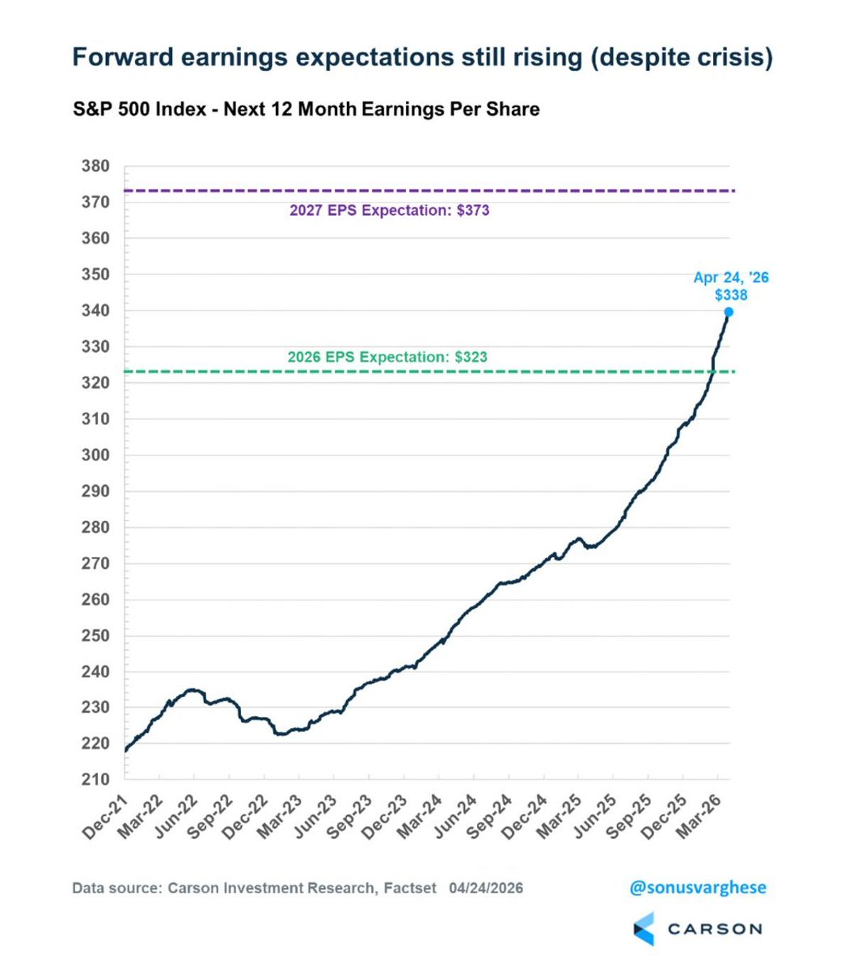 S&P Earnings Surge, Margins Hit Record, Stocks Cheaper