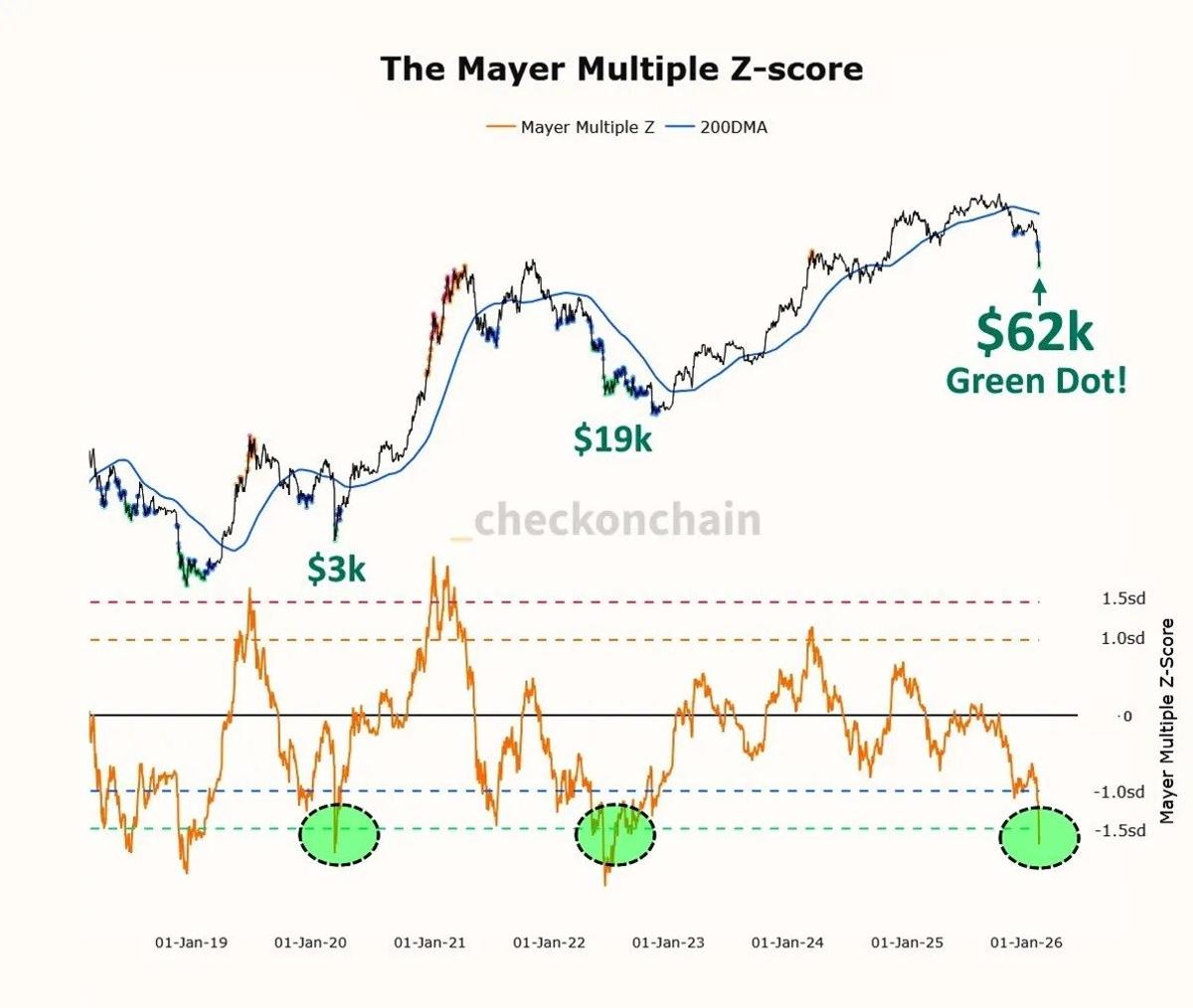 Bitcoin's Rare Accumulation Trigger Signals Potential $200K Bottom