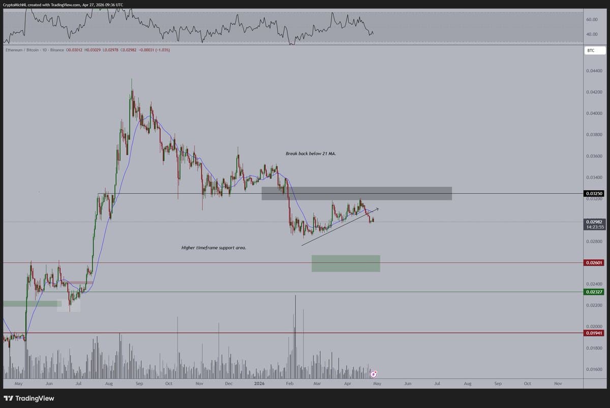 ETH Stalls Below Key BTC Levels, Awaiting Bottom