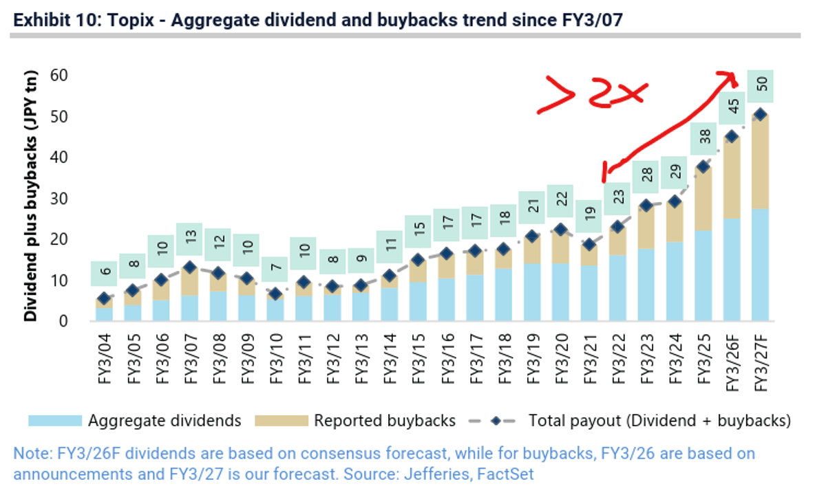 Japan's Topix Cash Payouts Double, Unlock $312bn Potential