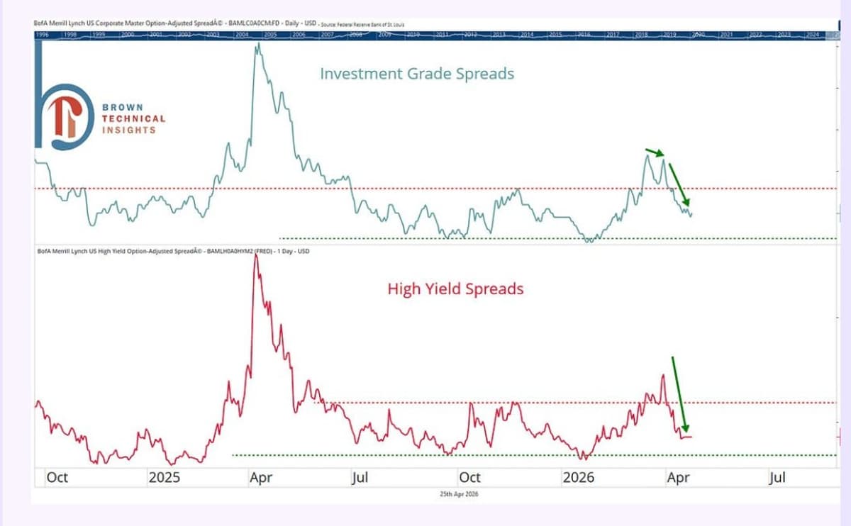 Credit Spreads Rebound, Easing Crash Concerns