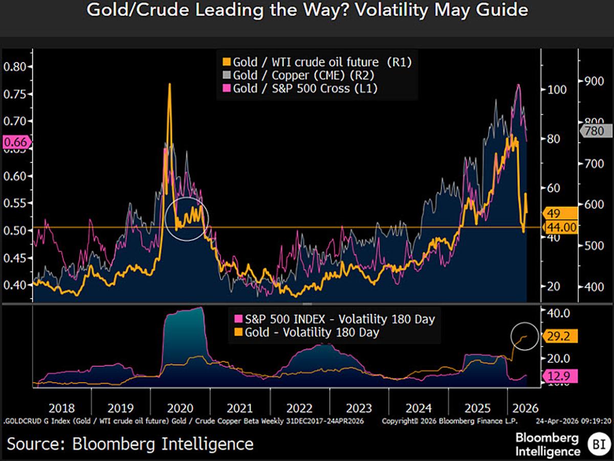 Gold‑Crude Divergence at 44: Cue for Copper, Stocks