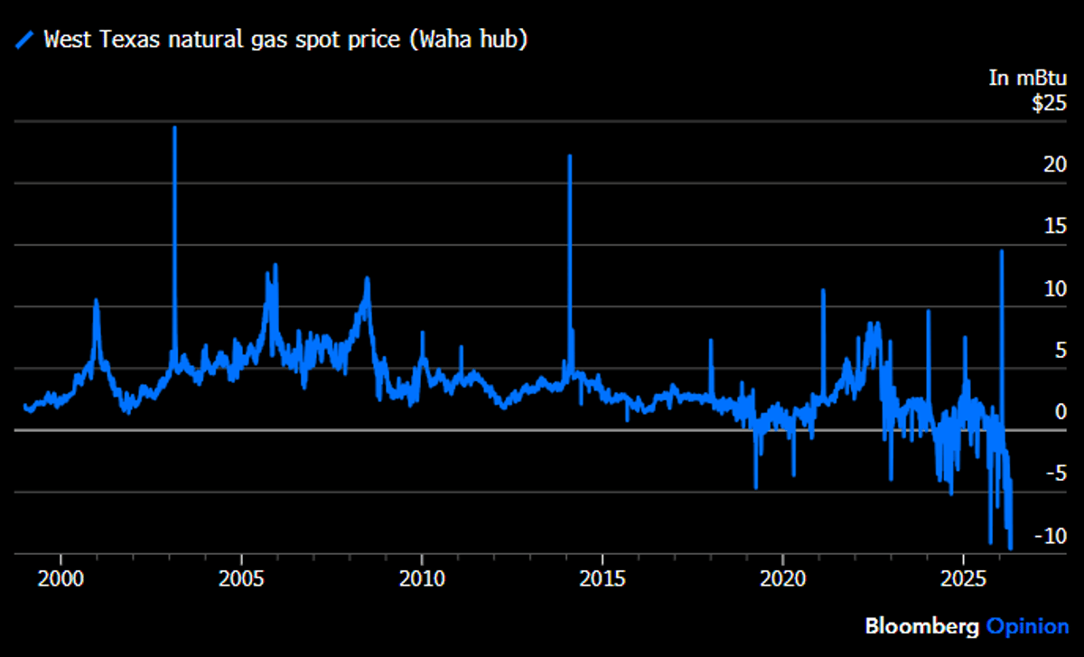 U.S. Gas Prices Plunge While Europe Soars