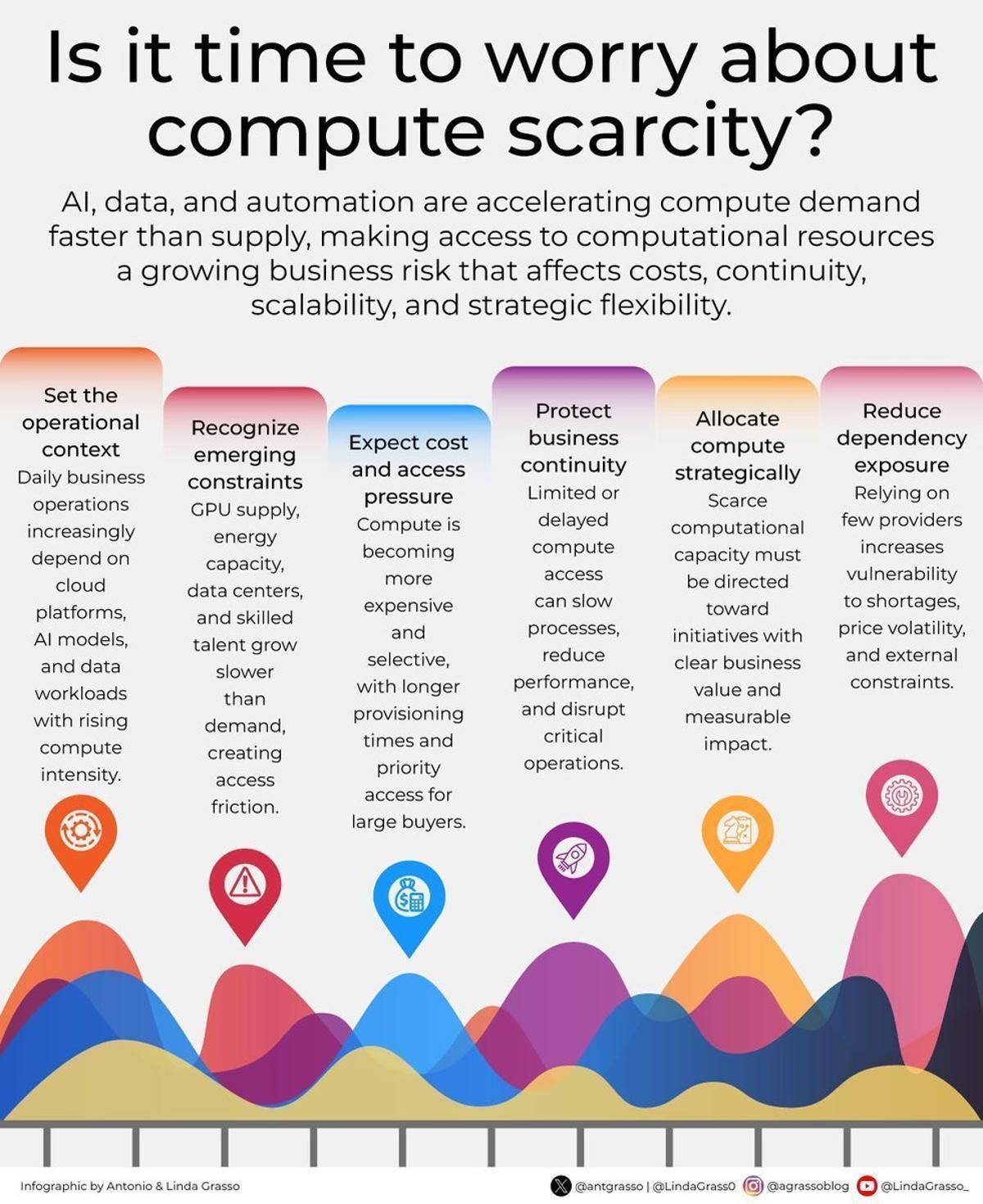 Compute Scarcity May Soon Become a Real Concern
