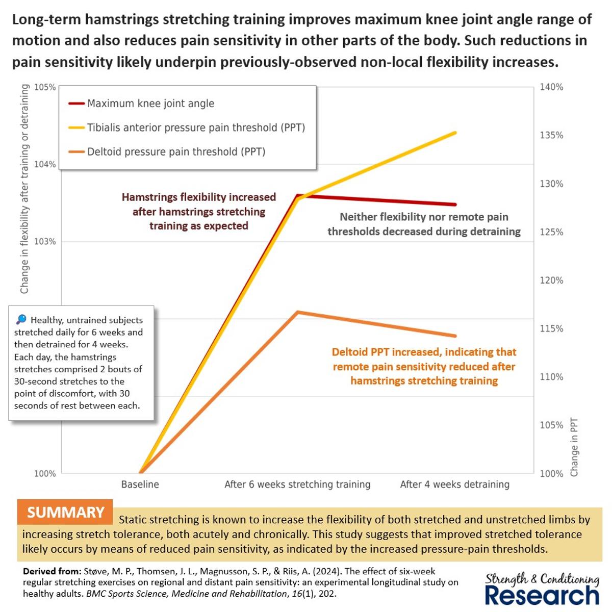 Static Stretching Boosts Flexibility and Pain Tolerance Alike