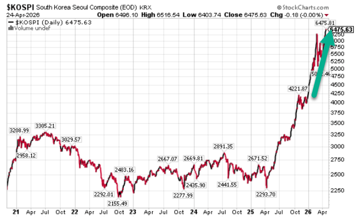 South Korean Stocks Surge 2.2% to Record Highs