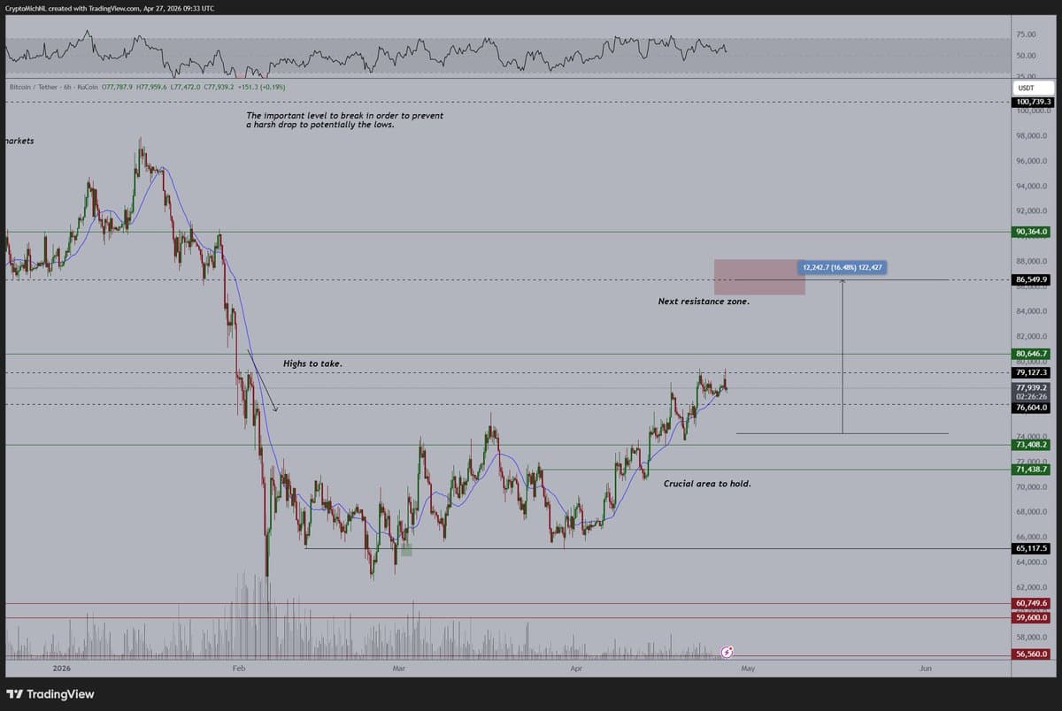 BTC Poised for $85‑88K Peak Before Consolidation
