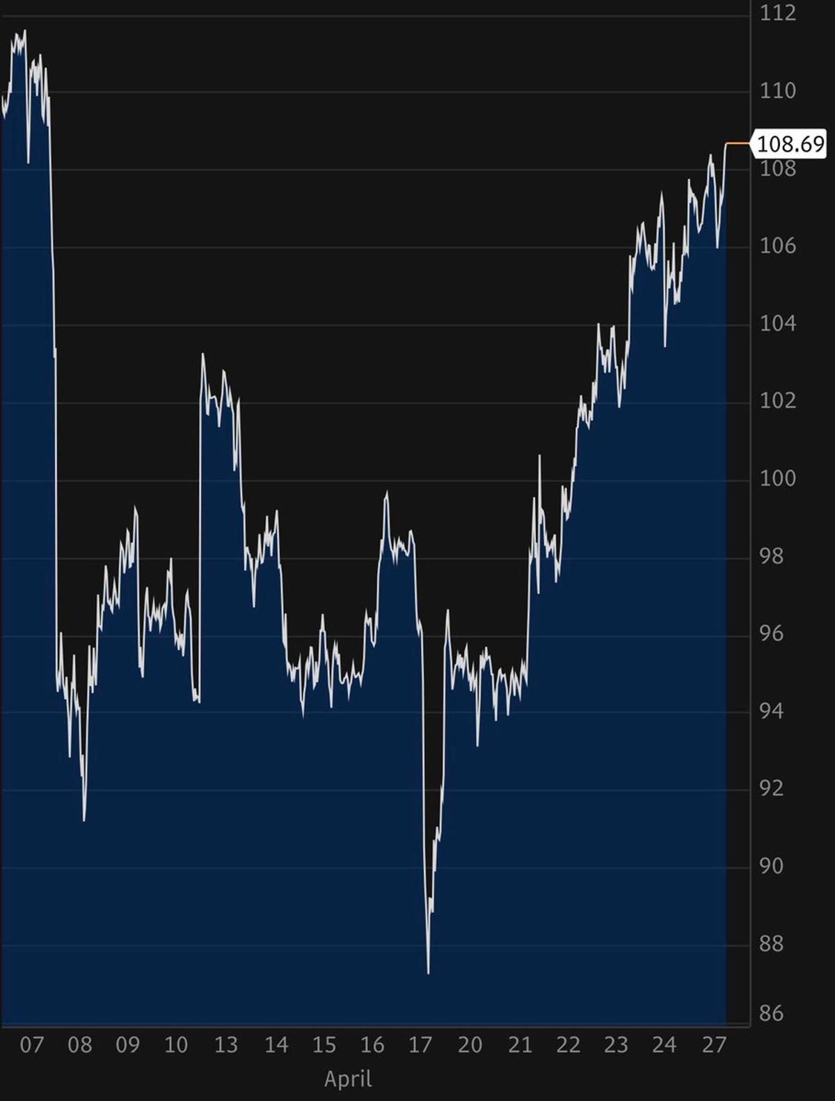 Brent Futures Hit Highest Since Ceasefire Announcement