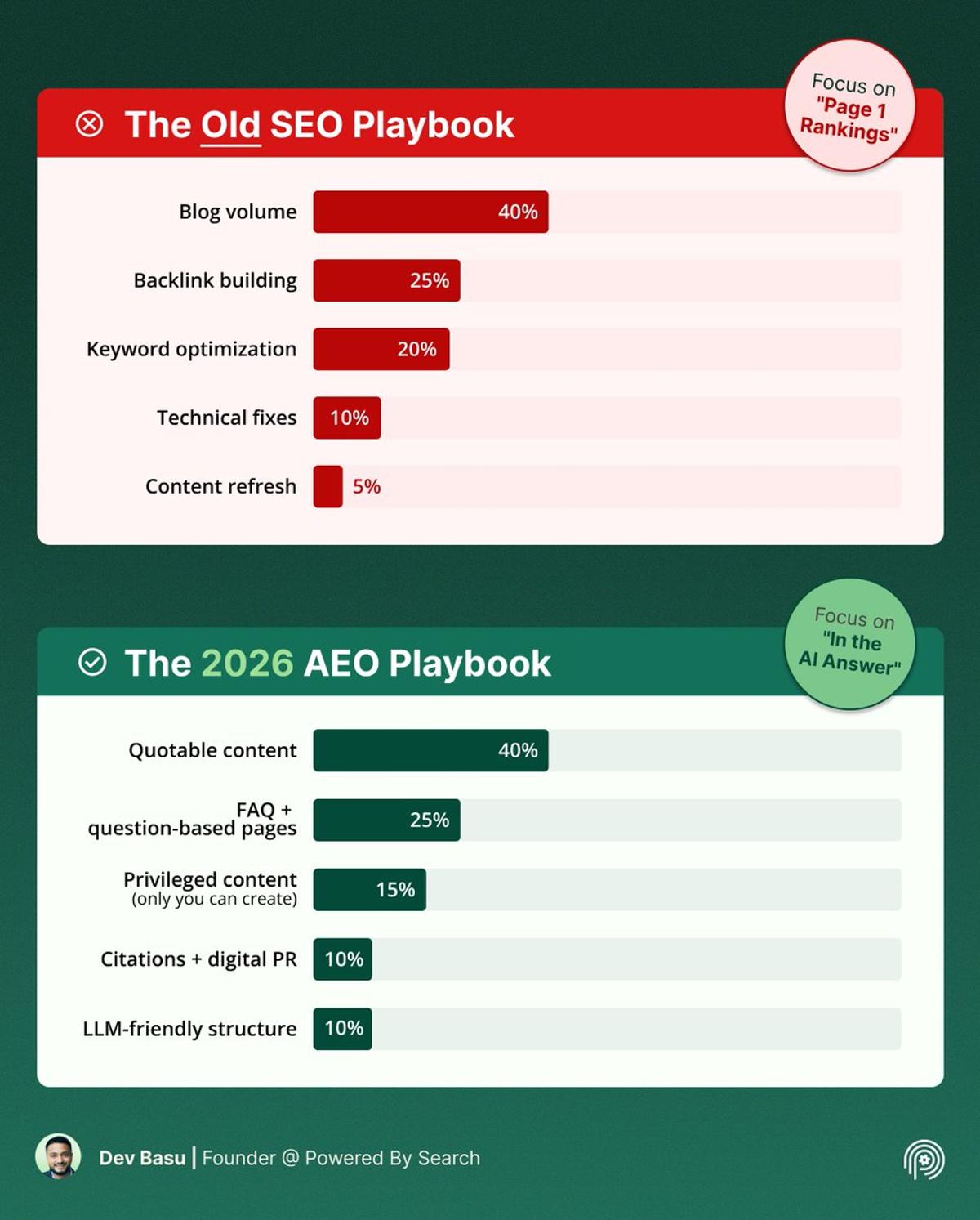 SEO Now Rewards Quotable Answers, Not Just Rankings