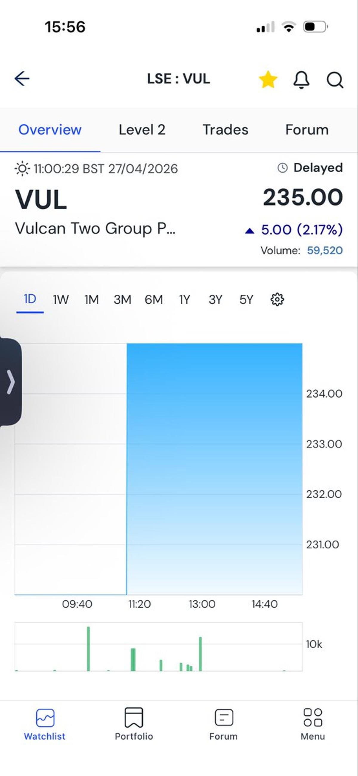 VUL Stock Rising Since 200p
