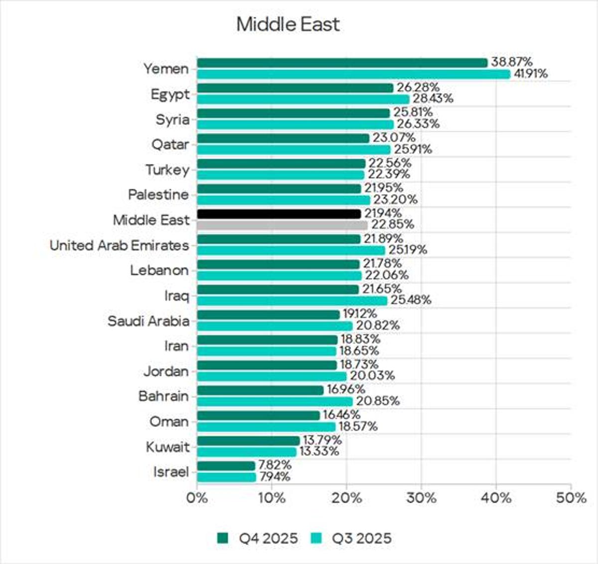 Yemen Ranks Second in ICS Attacks; Israel Among Safest