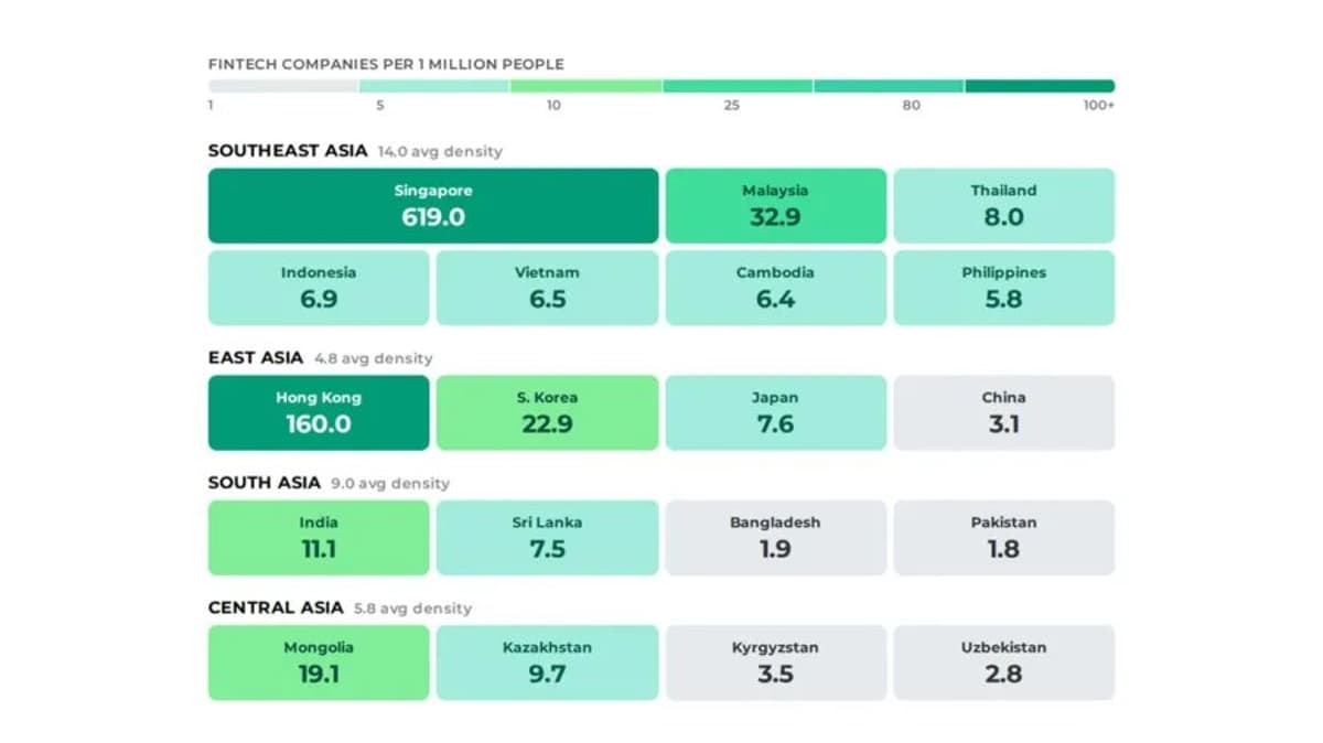 Southeast Asia Tops Asia in Fintech Density, Singapore Leads