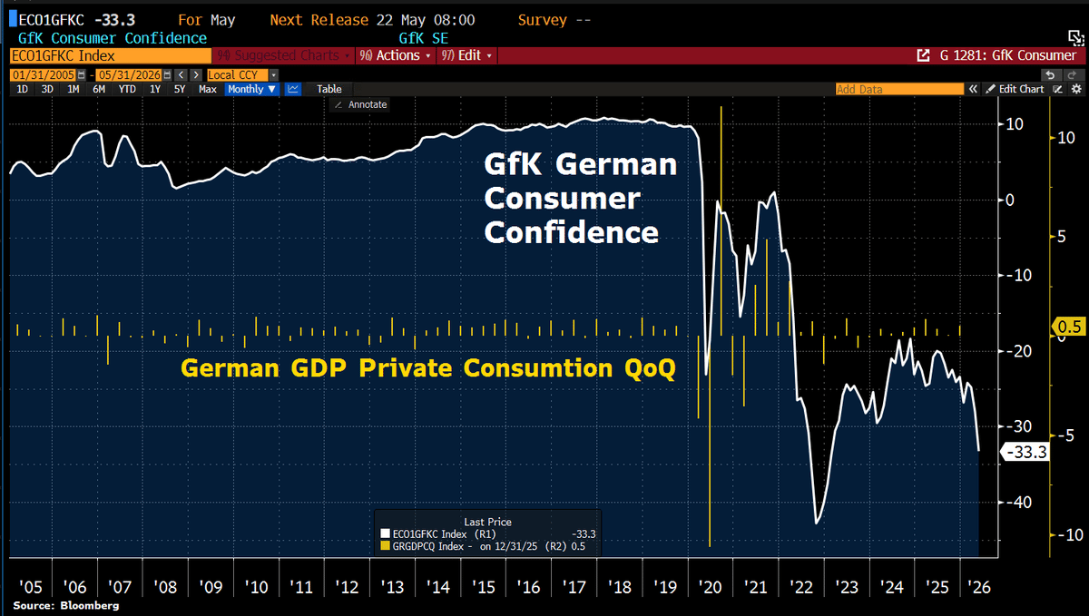 German Consumer Confidence Hits 2‑year Low Amid War, Inflation Fears