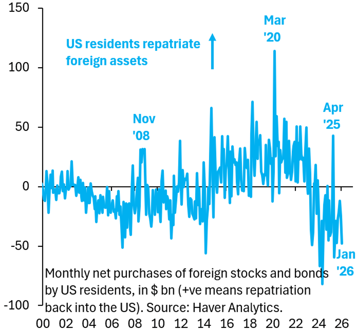 US Investor Flight Temporarily Fuels Dollar, Soon to Fade