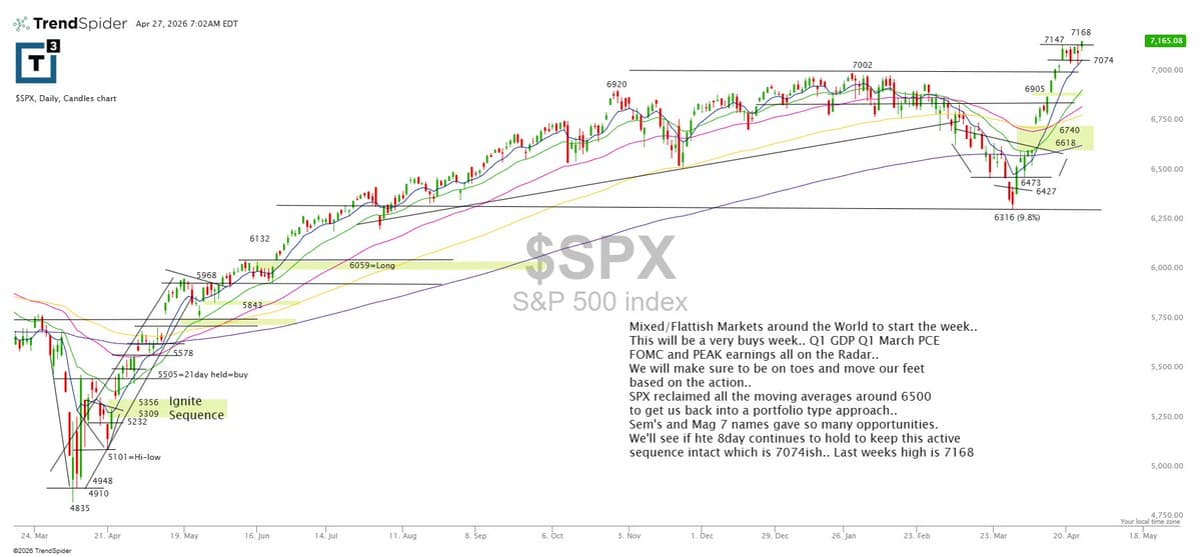 S&P 500 Reclaims 6500, Eyes 7074 Hold