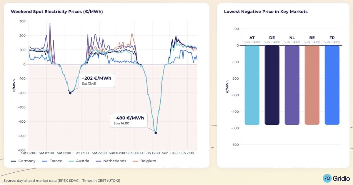 Europe Saw Record Negative EV Charging Prices This Weekend