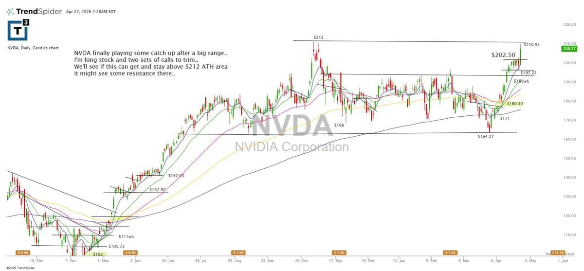 NVDA Hits Critical $212 Level, Swing