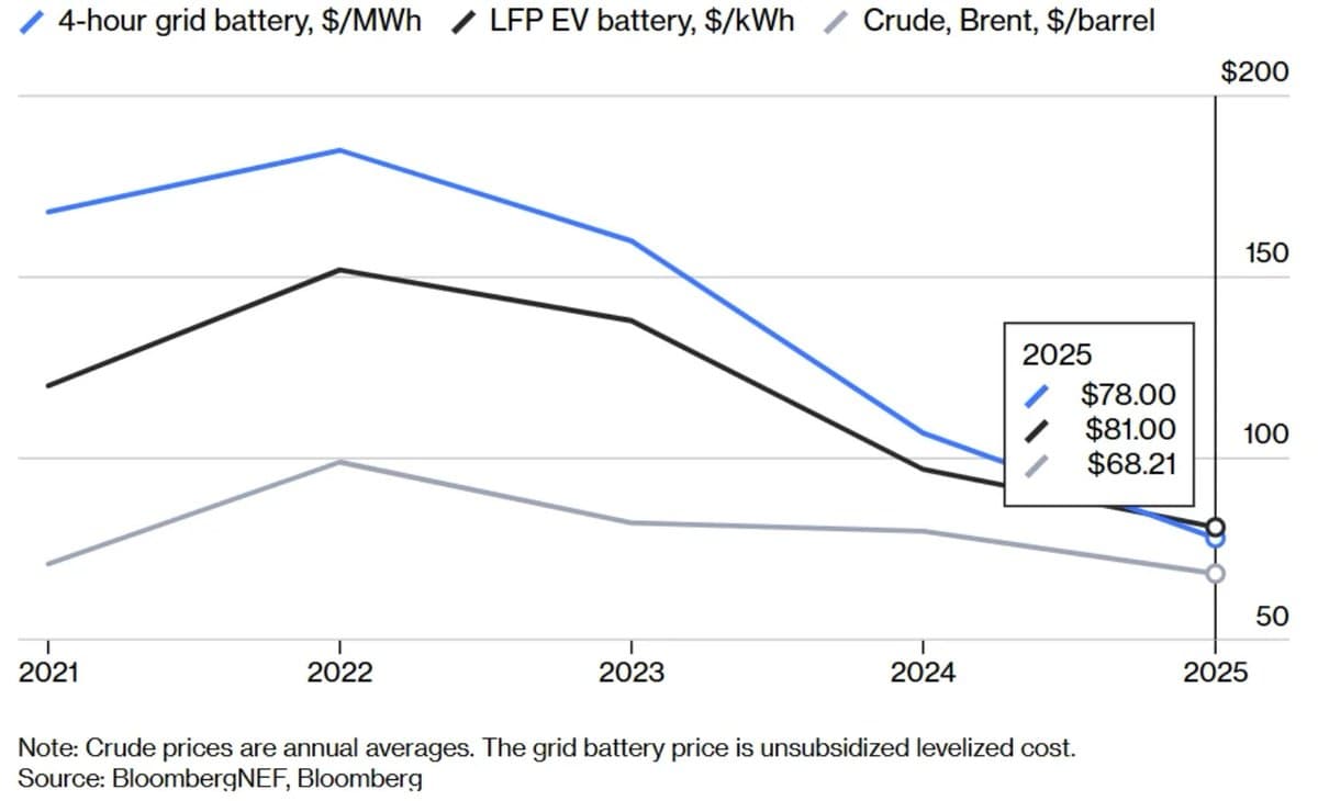 Medium‑duration Storage Struggles as Long‑duration Capacity Expands