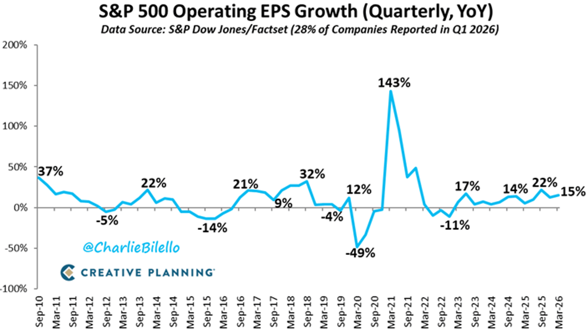 S&P 500 Posts 15% YoY Earnings Rise, 13th Straight Quarter