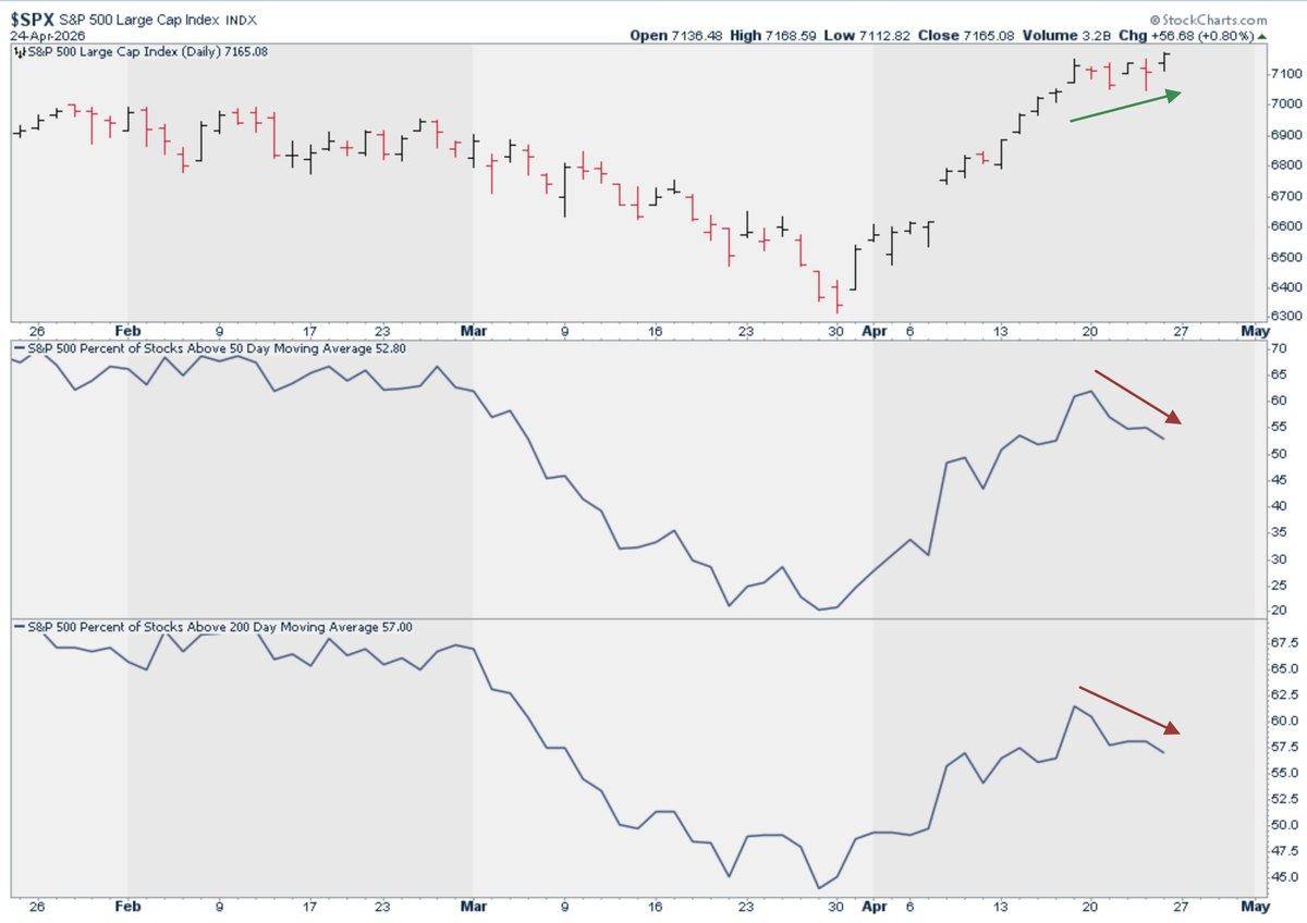 Equal‑weight S&P Stalls as Cap‑weight Hits Fresh High