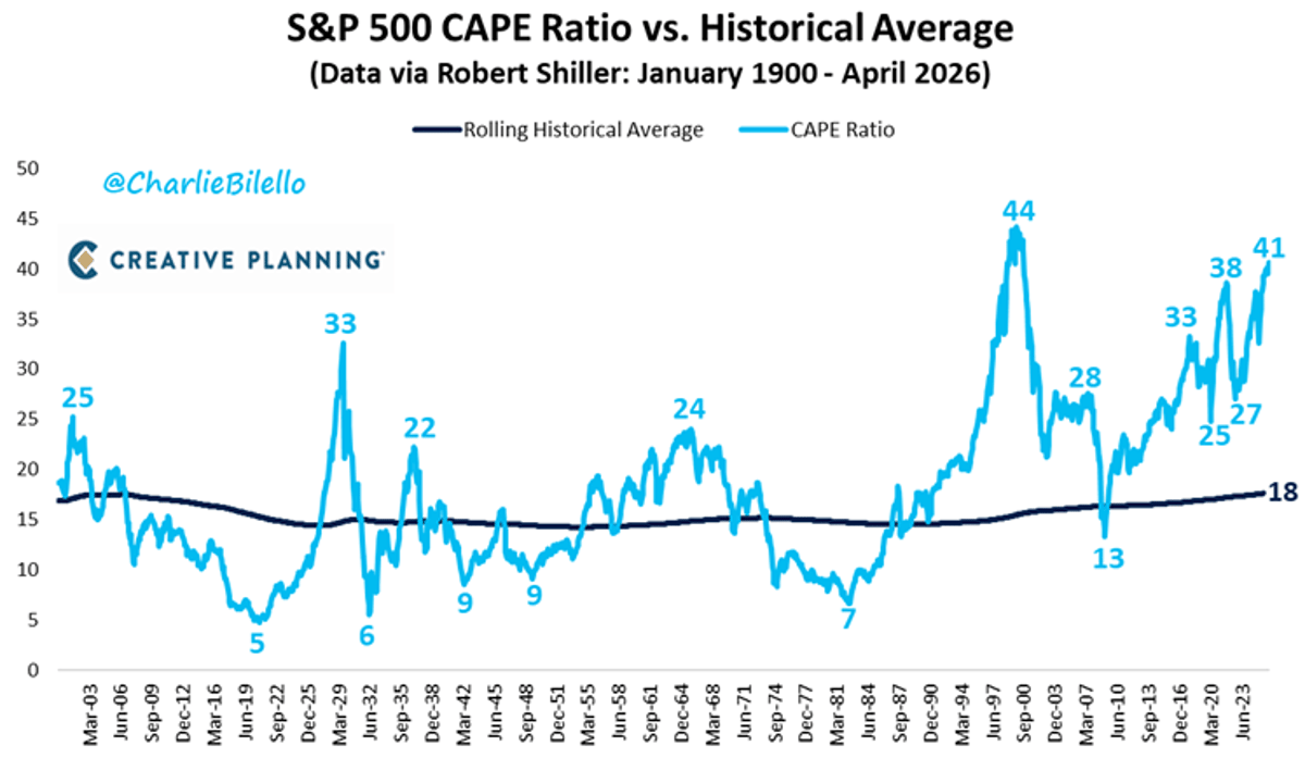 S&P 500 CAPE Hits 41, Highest Since 2000